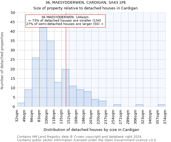 36, MAESYDDERWEN, CARDIGAN, SA43 1PE: Size of property relative to detached houses in Cardigan