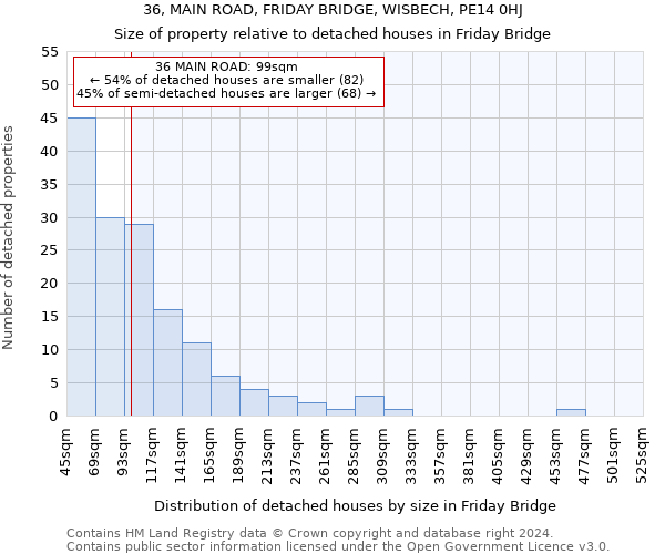 36, MAIN ROAD, FRIDAY BRIDGE, WISBECH, PE14 0HJ: Size of property relative to detached houses in Friday Bridge
