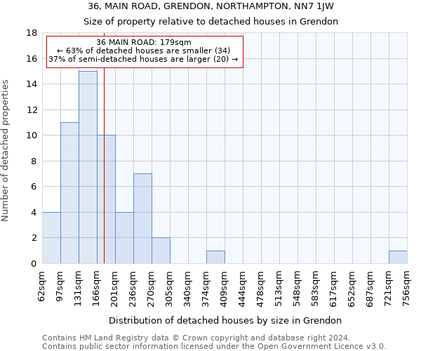 36, MAIN ROAD, GRENDON, NORTHAMPTON, NN7 1JW: Size of property relative to detached houses in Grendon