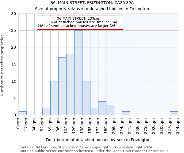 36, MAIN STREET, FRIZINGTON, CA26 3PA: Size of property relative to detached houses in Frizington