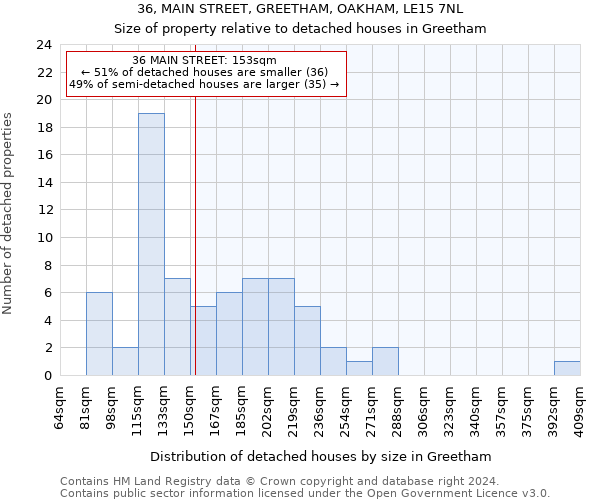 36, MAIN STREET, GREETHAM, OAKHAM, LE15 7NL: Size of property relative to detached houses in Greetham