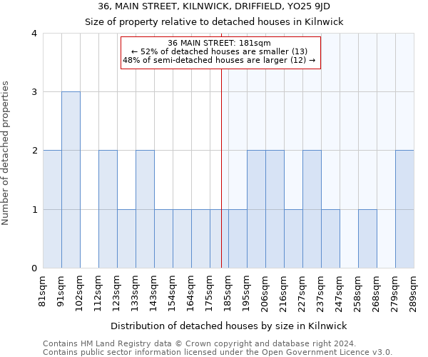 36, MAIN STREET, KILNWICK, DRIFFIELD, YO25 9JD: Size of property relative to detached houses in Kilnwick