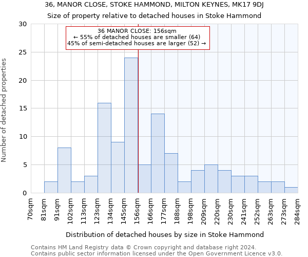 36, MANOR CLOSE, STOKE HAMMOND, MILTON KEYNES, MK17 9DJ: Size of property relative to detached houses in Stoke Hammond