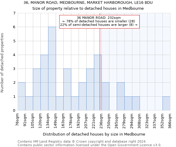 36, MANOR ROAD, MEDBOURNE, MARKET HARBOROUGH, LE16 8DU: Size of property relative to detached houses in Medbourne