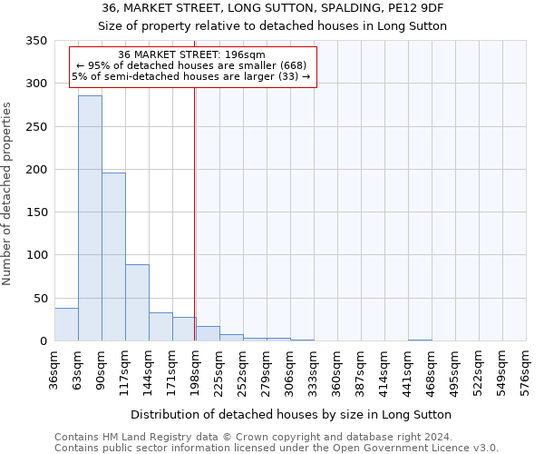 36, MARKET STREET, LONG SUTTON, SPALDING, PE12 9DF: Size of property relative to detached houses in Long Sutton