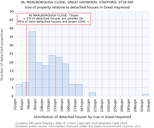 36, MARLBOROUGH CLOSE, GREAT HAYWOOD, STAFFORD, ST18 0SF: Size of property relative to detached houses in Great Haywood