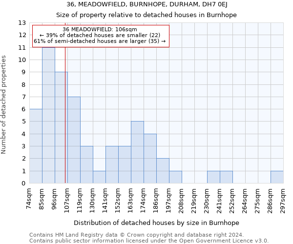 36, MEADOWFIELD, BURNHOPE, DURHAM, DH7 0EJ: Size of property relative to detached houses in Burnhope