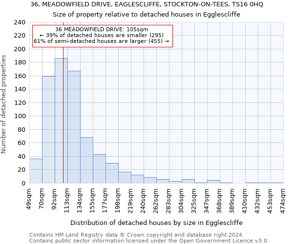 36, MEADOWFIELD DRIVE, EAGLESCLIFFE, STOCKTON-ON-TEES, TS16 0HQ: Size of property relative to detached houses in Egglescliffe