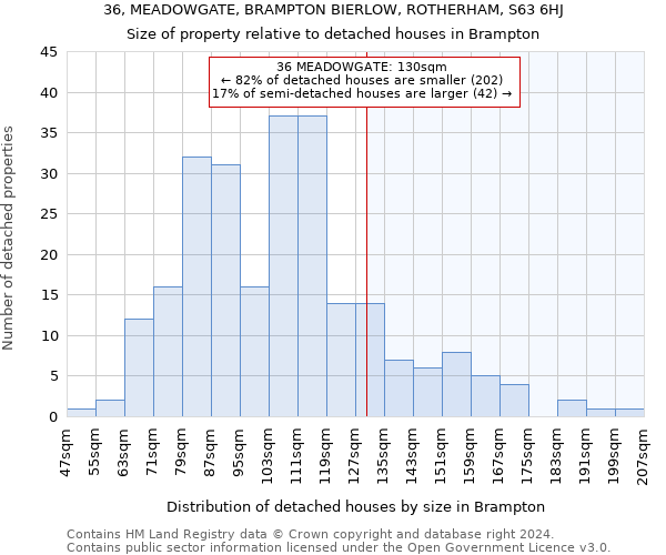 36, MEADOWGATE, BRAMPTON BIERLOW, ROTHERHAM, S63 6HJ: Size of property relative to detached houses in Brampton