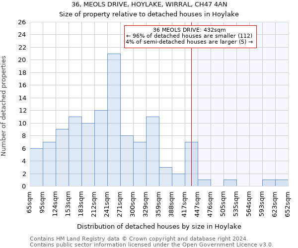36, MEOLS DRIVE, HOYLAKE, WIRRAL, CH47 4AN: Size of property relative to detached houses in Hoylake