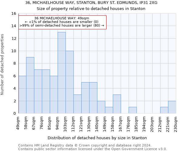 36, MICHAELHOUSE WAY, STANTON, BURY ST. EDMUNDS, IP31 2XG: Size of property relative to detached houses in Stanton