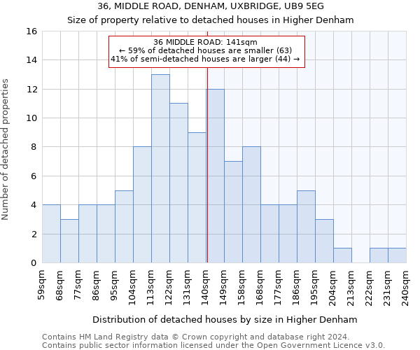 36, MIDDLE ROAD, DENHAM, UXBRIDGE, UB9 5EG: Size of property relative to detached houses in Higher Denham