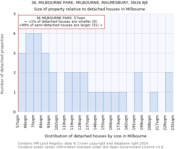 36, MILBOURNE PARK, MILBOURNE, MALMESBURY, SN16 9JE: Size of property relative to detached houses in Milbourne