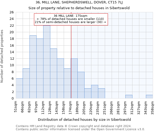 36, MILL LANE, SHEPHERDSWELL, DOVER, CT15 7LJ: Size of property relative to detached houses in Sibertswold