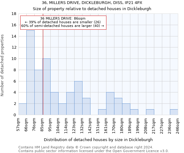 36, MILLERS DRIVE, DICKLEBURGH, DISS, IP21 4PX: Size of property relative to detached houses in Dickleburgh