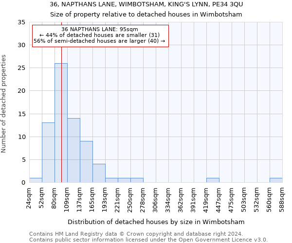 36, NAPTHANS LANE, WIMBOTSHAM, KING'S LYNN, PE34 3QU: Size of property relative to detached houses in Wimbotsham