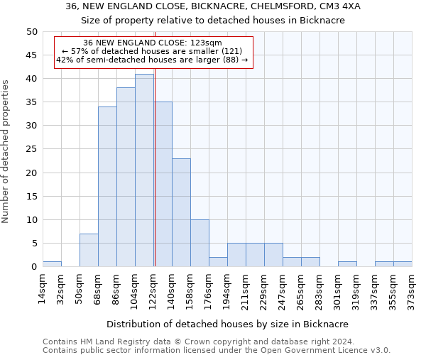 36, NEW ENGLAND CLOSE, BICKNACRE, CHELMSFORD, CM3 4XA: Size of property relative to detached houses in Bicknacre