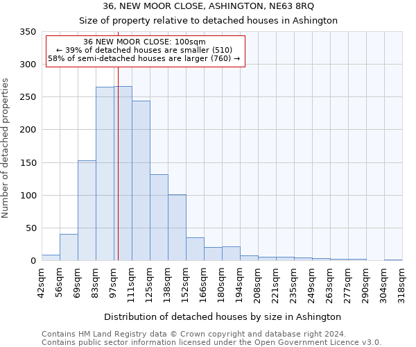 36, NEW MOOR CLOSE, ASHINGTON, NE63 8RQ: Size of property relative to detached houses in Ashington