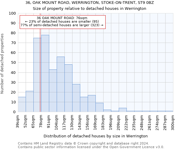36, OAK MOUNT ROAD, WERRINGTON, STOKE-ON-TRENT, ST9 0BZ: Size of property relative to detached houses in Werrington