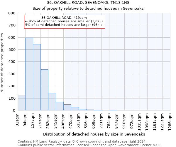 36, OAKHILL ROAD, SEVENOAKS, TN13 1NS: Size of property relative to detached houses in Sevenoaks