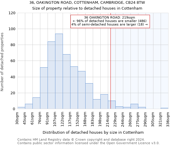 36, OAKINGTON ROAD, COTTENHAM, CAMBRIDGE, CB24 8TW: Size of property relative to detached houses in Cottenham