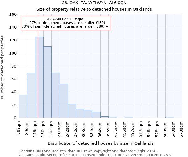 36, OAKLEA, WELWYN, AL6 0QN: Size of property relative to detached houses in Oaklands