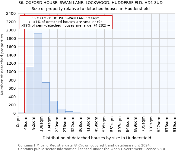 36, OXFORD HOUSE, SWAN LANE, LOCKWOOD, HUDDERSFIELD, HD1 3UD: Size of property relative to detached houses in Huddersfield