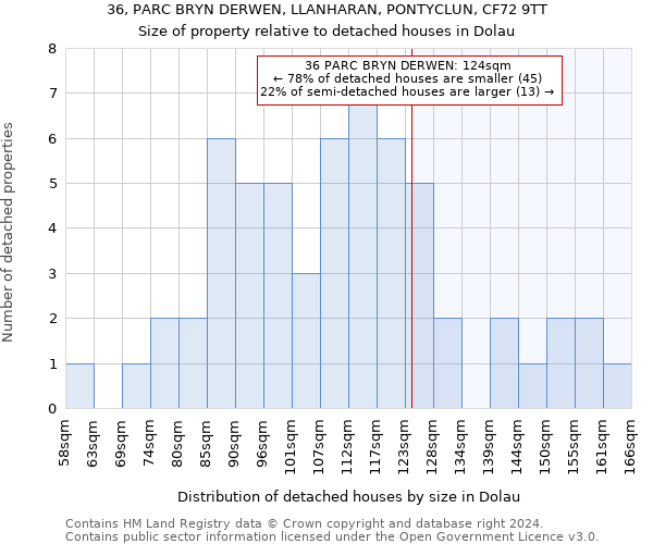 36, PARC BRYN DERWEN, LLANHARAN, PONTYCLUN, CF72 9TT: Size of property relative to detached houses in Dolau