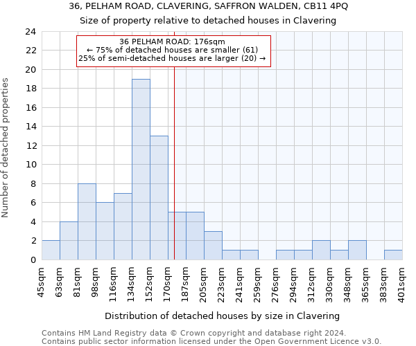 36, PELHAM ROAD, CLAVERING, SAFFRON WALDEN, CB11 4PQ: Size of property relative to detached houses in Clavering