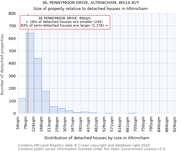 36, PENNYMOOR DRIVE, ALTRINCHAM, WA14 4UT: Size of property relative to detached houses in Altrincham