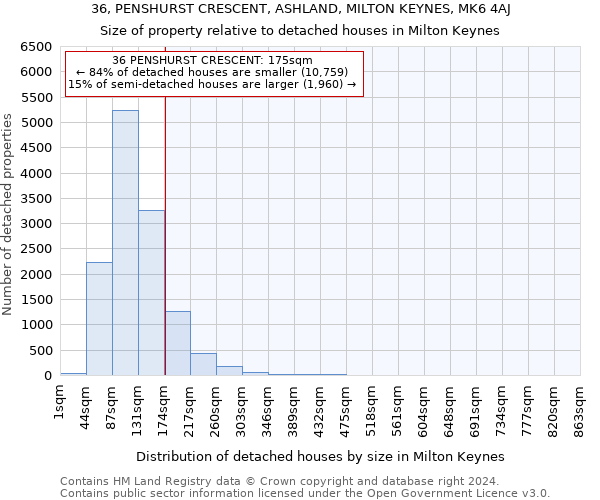 36, PENSHURST CRESCENT, ASHLAND, MILTON KEYNES, MK6 4AJ: Size of property relative to detached houses in Milton Keynes