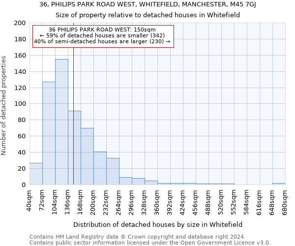 36, PHILIPS PARK ROAD WEST, WHITEFIELD, MANCHESTER, M45 7GJ: Size of property relative to detached houses in Whitefield