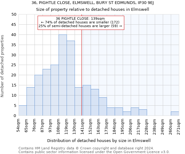 36, PIGHTLE CLOSE, ELMSWELL, BURY ST EDMUNDS, IP30 9EJ: Size of property relative to detached houses in Elmswell