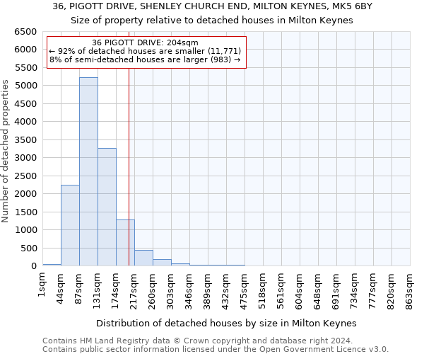 36, PIGOTT DRIVE, SHENLEY CHURCH END, MILTON KEYNES, MK5 6BY: Size of property relative to detached houses in Milton Keynes