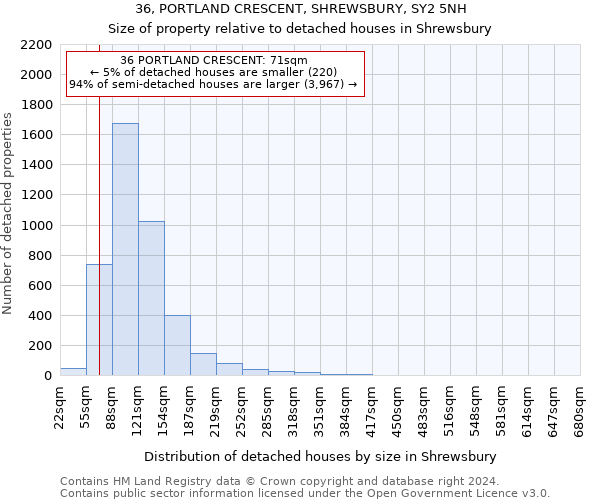 36, PORTLAND CRESCENT, SHREWSBURY, SY2 5NH: Size of property relative to detached houses in Shrewsbury