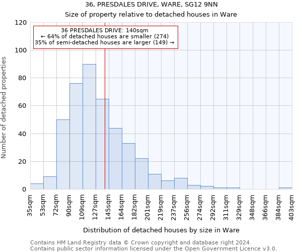 36, PRESDALES DRIVE, WARE, SG12 9NN: Size of property relative to detached houses in Ware