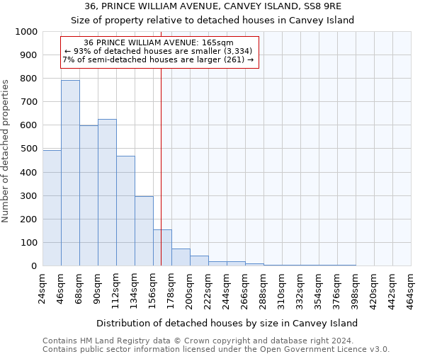 36, PRINCE WILLIAM AVENUE, CANVEY ISLAND, SS8 9RE: Size of property relative to detached houses in Canvey Island
