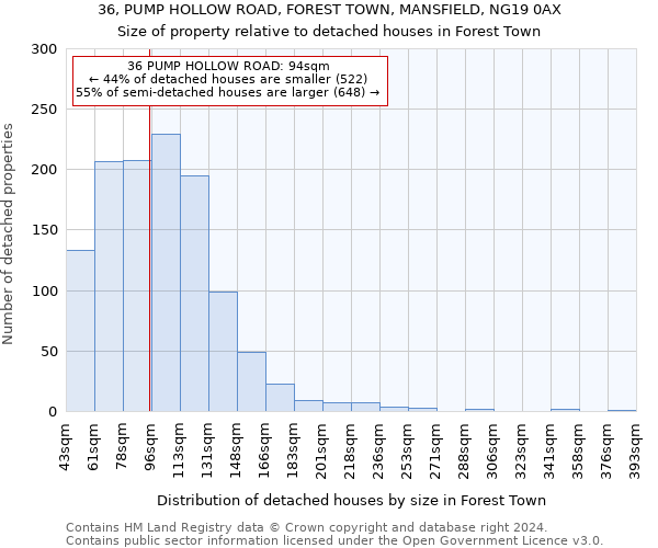 36, PUMP HOLLOW ROAD, FOREST TOWN, MANSFIELD, NG19 0AX: Size of property relative to detached houses in Forest Town