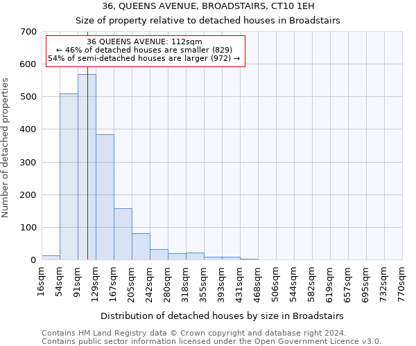 36, QUEENS AVENUE, BROADSTAIRS, CT10 1EH: Size of property relative to detached houses in Broadstairs