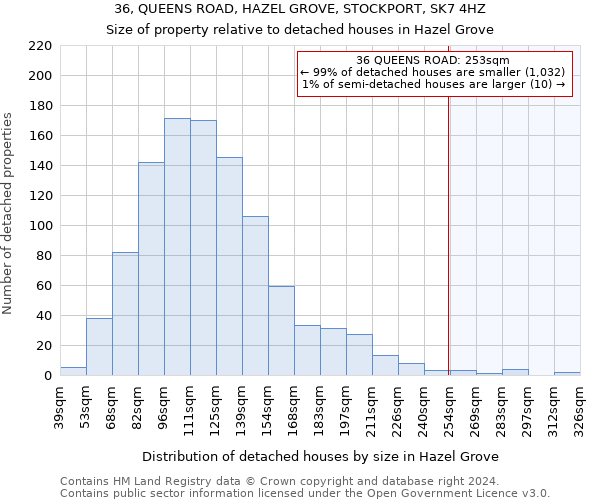 36, QUEENS ROAD, HAZEL GROVE, STOCKPORT, SK7 4HZ: Size of property relative to detached houses in Hazel Grove