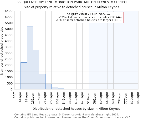 36, QUEENSBURY LANE, MONKSTON PARK, MILTON KEYNES, MK10 9PQ: Size of property relative to detached houses in Milton Keynes