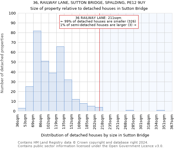 36, RAILWAY LANE, SUTTON BRIDGE, SPALDING, PE12 9UY: Size of property relative to detached houses in Sutton Bridge