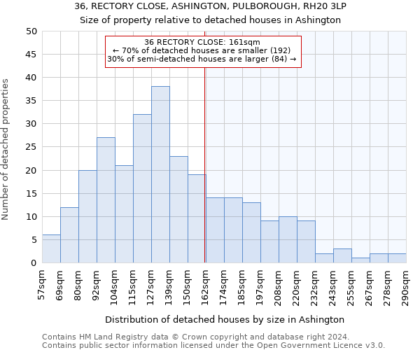 36, RECTORY CLOSE, ASHINGTON, PULBOROUGH, RH20 3LP: Size of property relative to detached houses in Ashington
