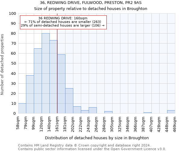 36, REDWING DRIVE, FULWOOD, PRESTON, PR2 9AS: Size of property relative to detached houses in Broughton