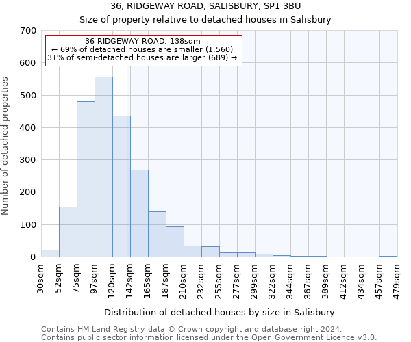 36, RIDGEWAY ROAD, SALISBURY, SP1 3BU: Size of property relative to detached houses in Salisbury