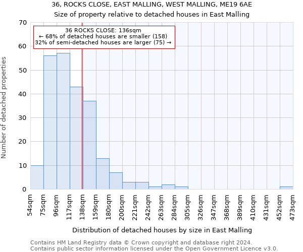 36, ROCKS CLOSE, EAST MALLING, WEST MALLING, ME19 6AE: Size of property relative to detached houses in East Malling