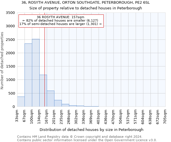 36, ROSYTH AVENUE, ORTON SOUTHGATE, PETERBOROUGH, PE2 6SL: Size of property relative to detached houses in Peterborough