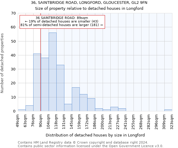 36, SAINTBRIDGE ROAD, LONGFORD, GLOUCESTER, GL2 9FN: Size of property relative to detached houses in Longford