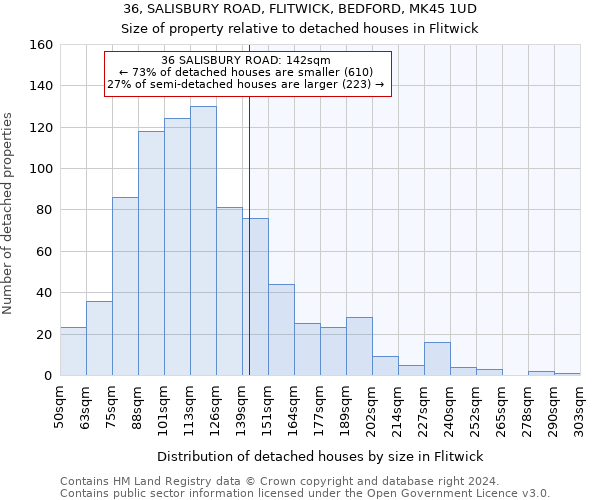 36, SALISBURY ROAD, FLITWICK, BEDFORD, MK45 1UD: Size of property relative to detached houses in Flitwick