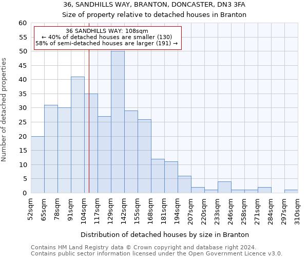 36, SANDHILLS WAY, BRANTON, DONCASTER, DN3 3FA: Size of property relative to detached houses in Branton